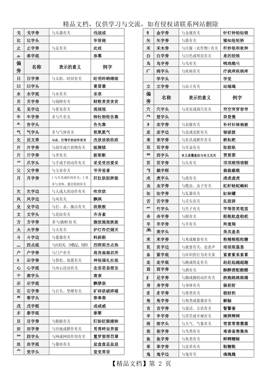 小学生常用偏旁与部首(带含义).doc_第2页