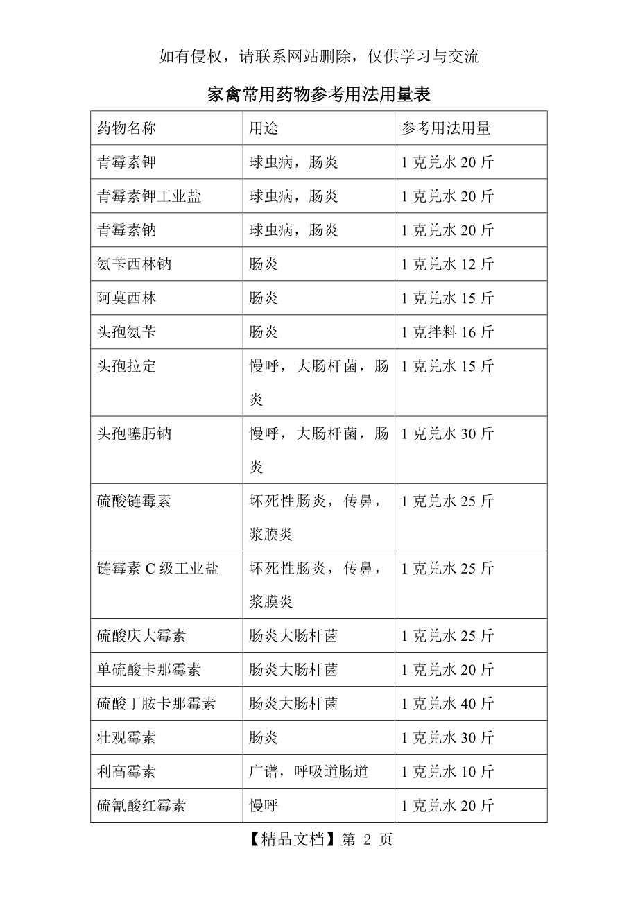 家禽常用药物参考用法用量表.doc_第2页