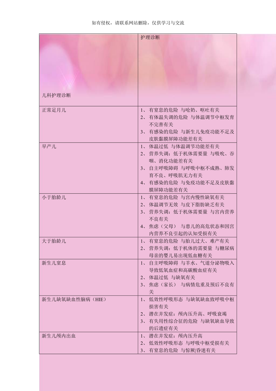 儿科护理诊断.doc_第1页