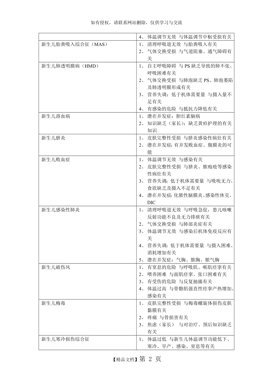 儿科护理诊断.doc_第2页