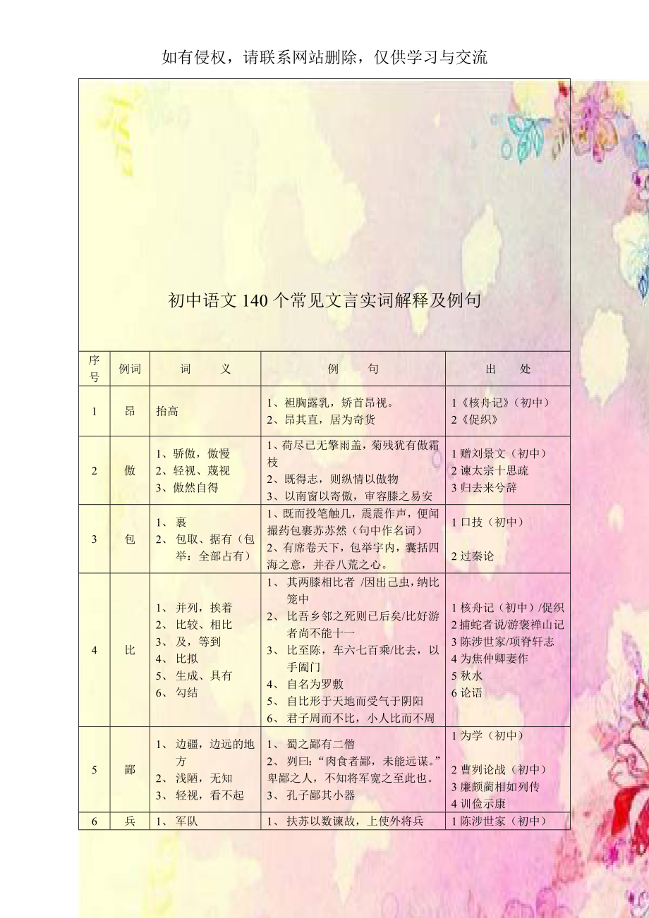 初中语文140个常见文言实词解释及例句.doc_第1页