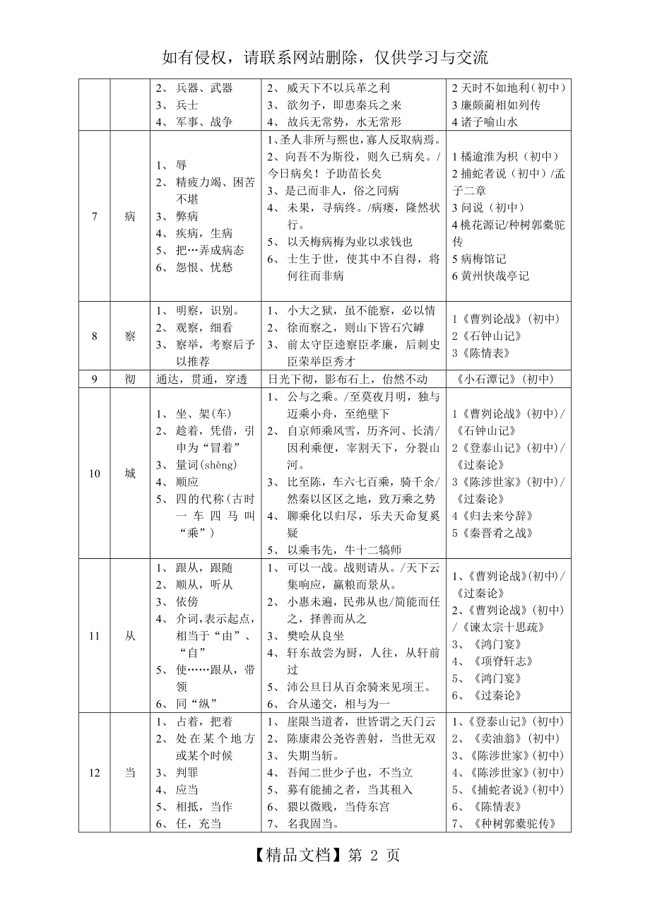 初中语文140个常见文言实词解释及例句.doc_第2页