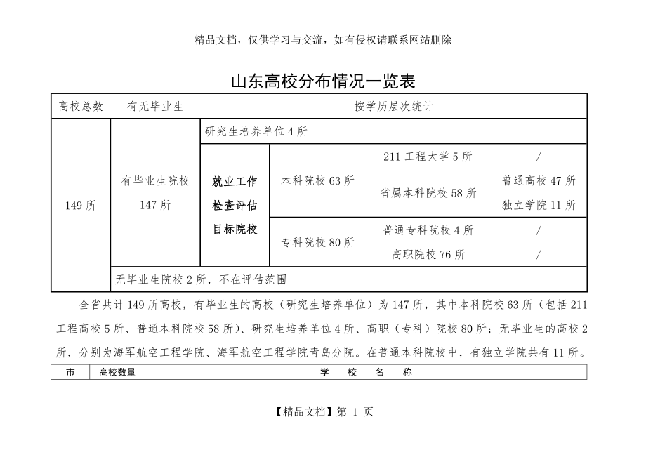 山东高校分布情况一览表.doc_第1页