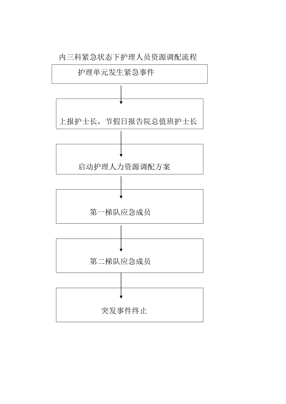 内一科护理人员紧急替代方案.doc_第2页