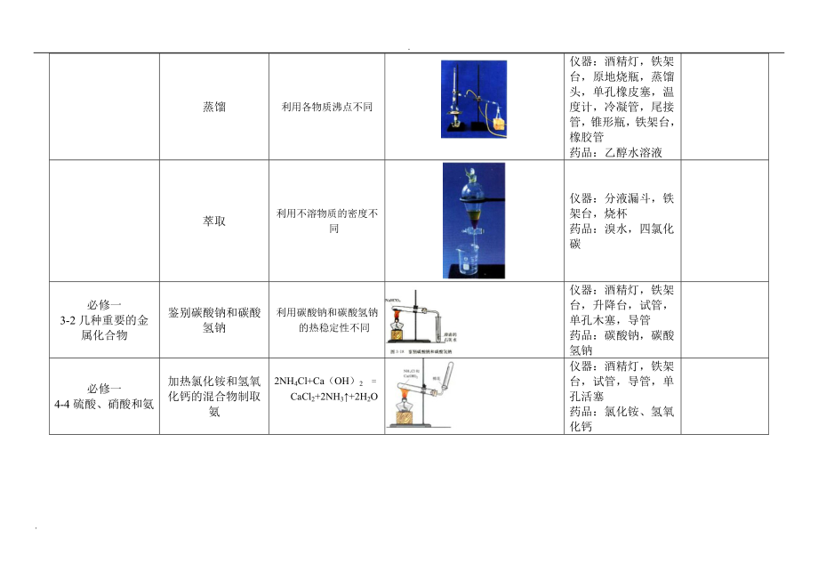 人教版高中化学实验装置图汇总表.doc_第2页