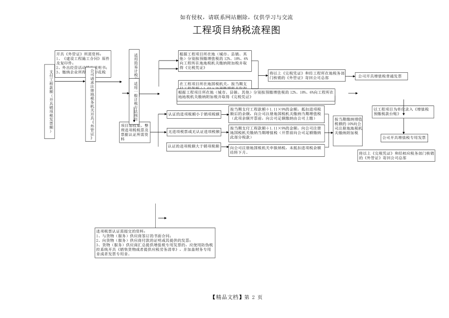 工程项目纳税流程图.doc_第2页