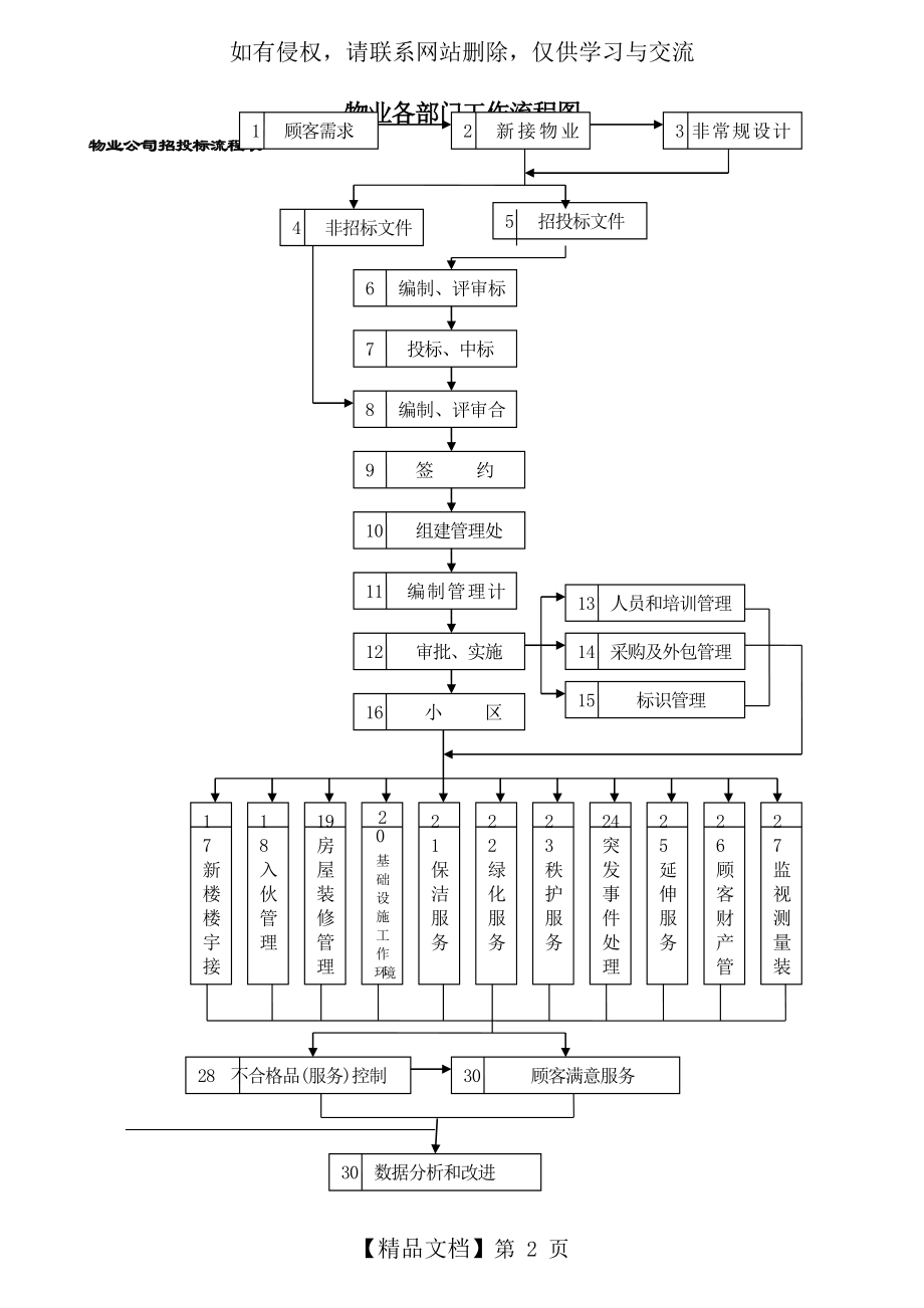 各部门工作流程图.doc_第2页