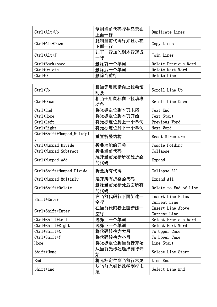 Eclipse常用快捷键总结大全.doc_第2页