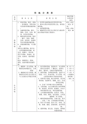 土地性质分类表75429.doc