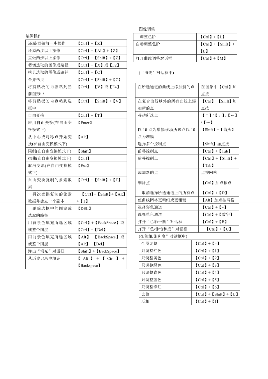 ps快捷键大全(表格汇总)17193.doc_第2页