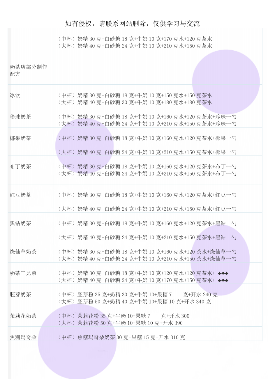 奶茶店部分制作配方共7页word资料.doc_第1页