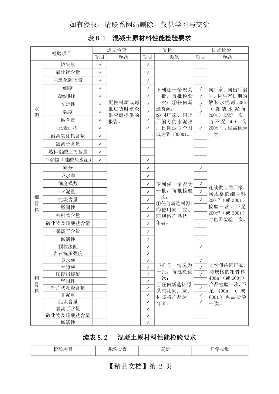 混凝土原材料性能检验要求.doc_第2页