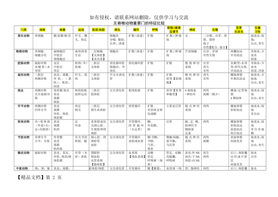 总结-无脊椎动物门类比较共3页word资料.doc_第2页