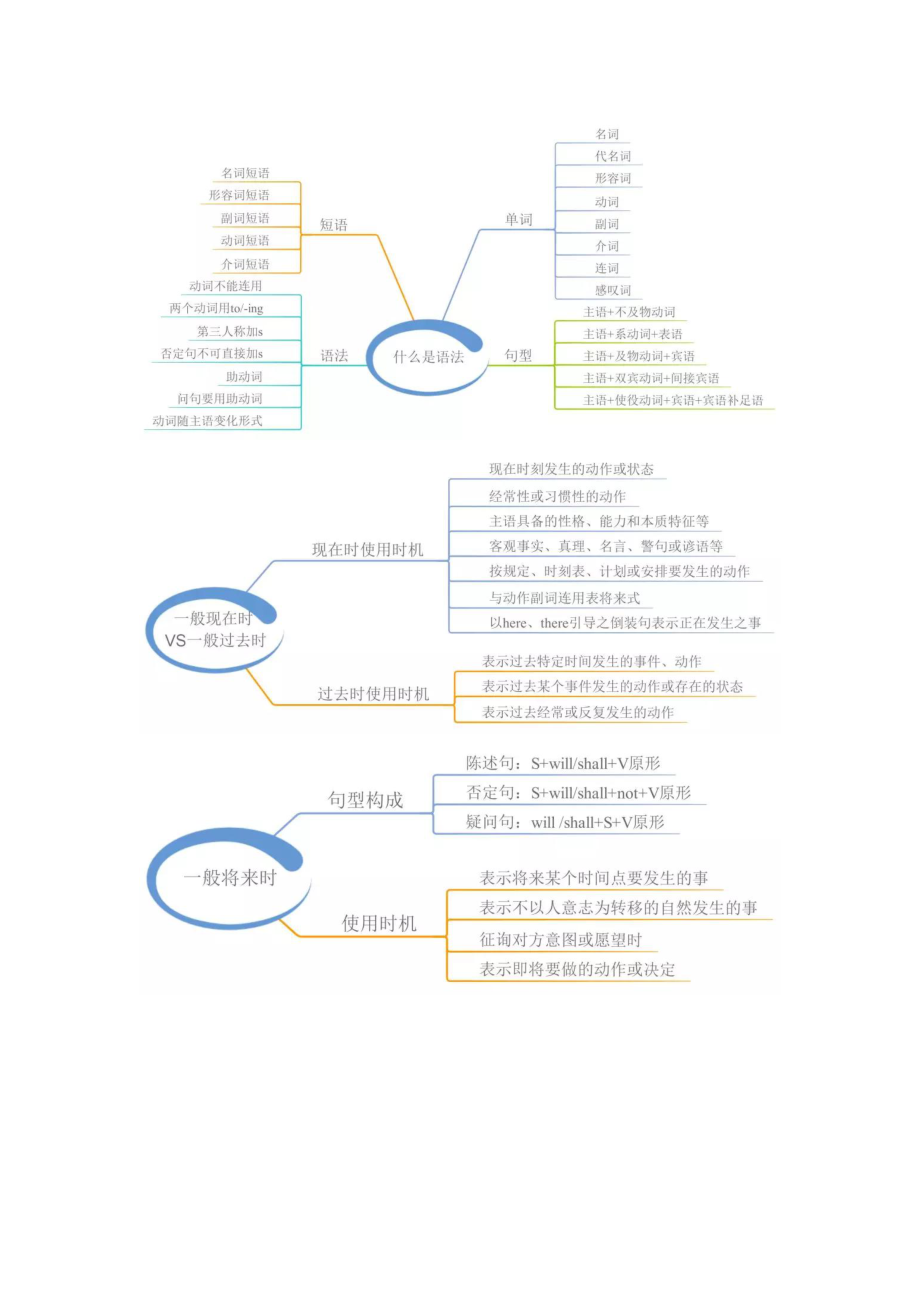 23张思维导图搞定中学英语全部语法.pdf_第1页