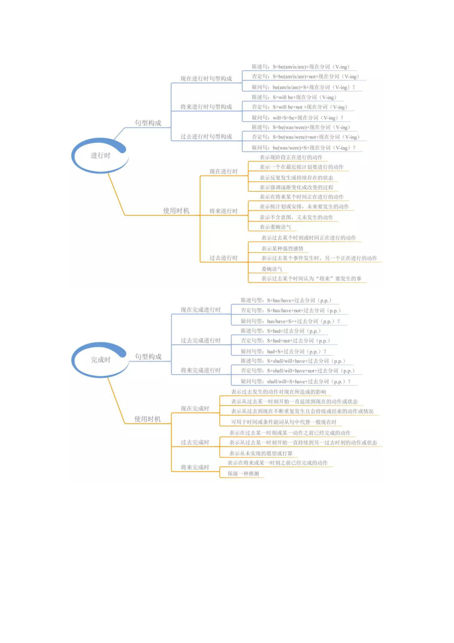 23张思维导图搞定中学英语全部语法.pdf_第2页