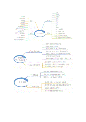 23张思维导图搞定中学英语全部语法.pdf