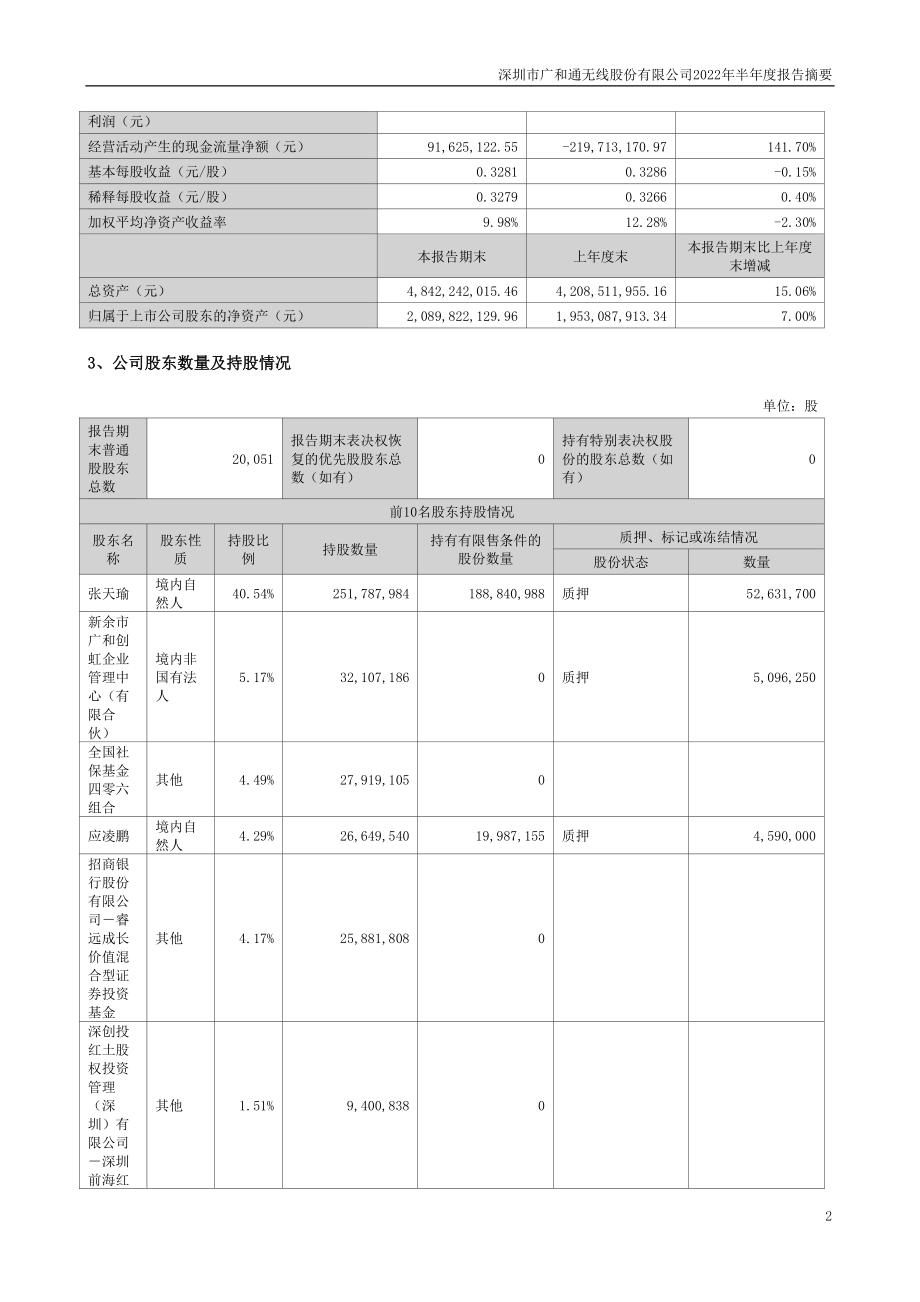 广和通：2022年半年度报告摘要.PDF_第2页