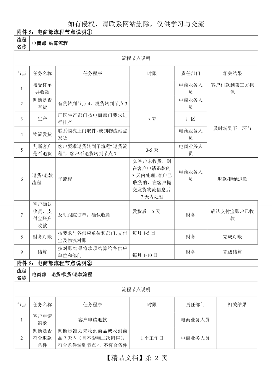 电商部财务流程节点说明.doc_第2页