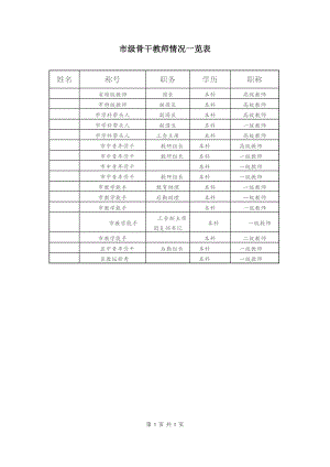 市级骨干教师情况一览表.doc