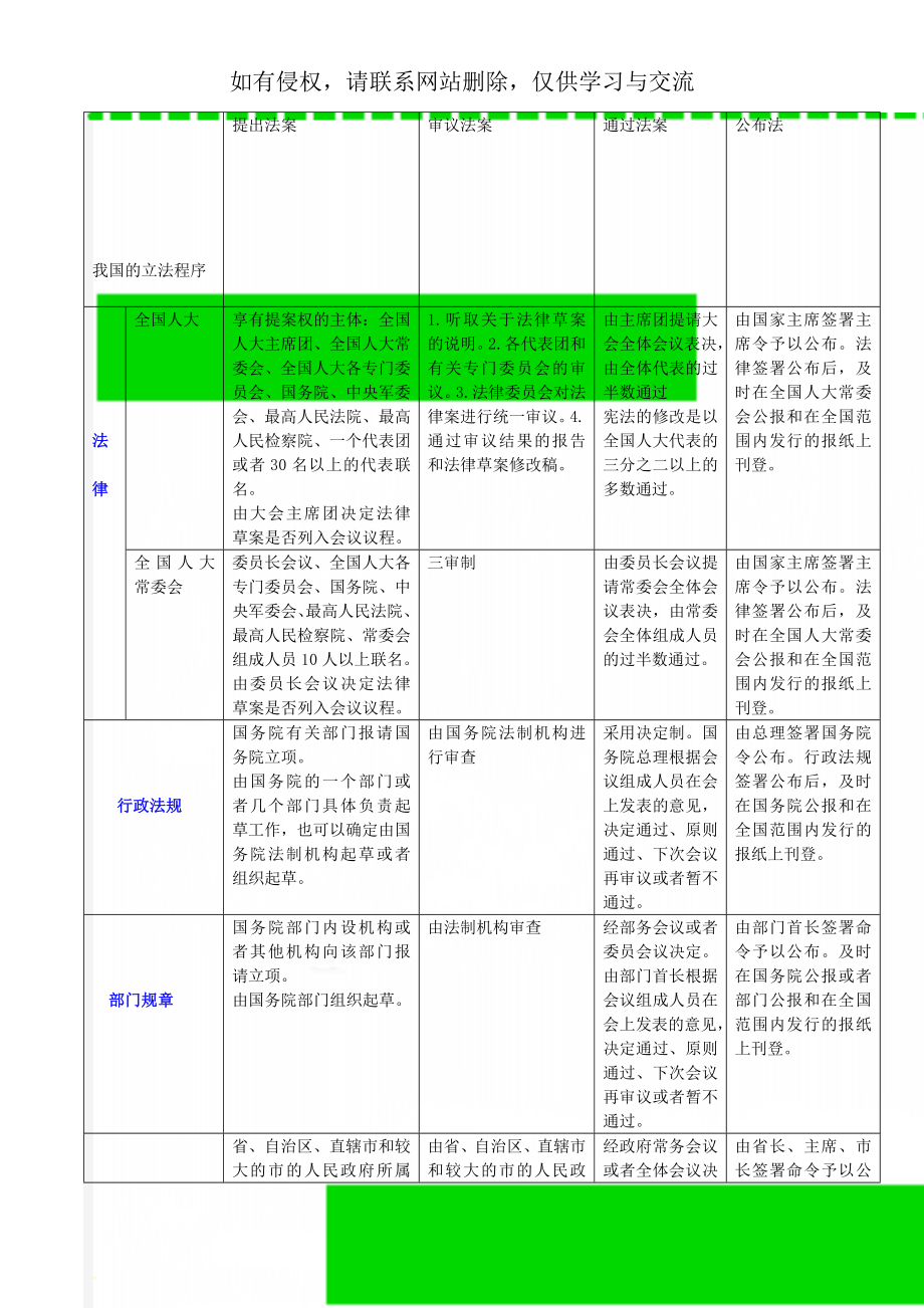 我国的立法程序word精品文档3页.doc_第1页