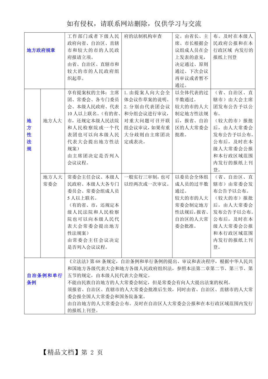 我国的立法程序word精品文档3页.doc_第2页