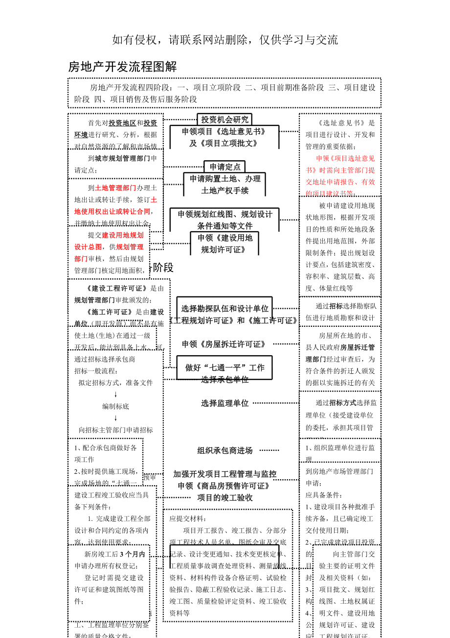 房地产开发基本流程(图解)(重要)-3页精选文档.doc_第2页