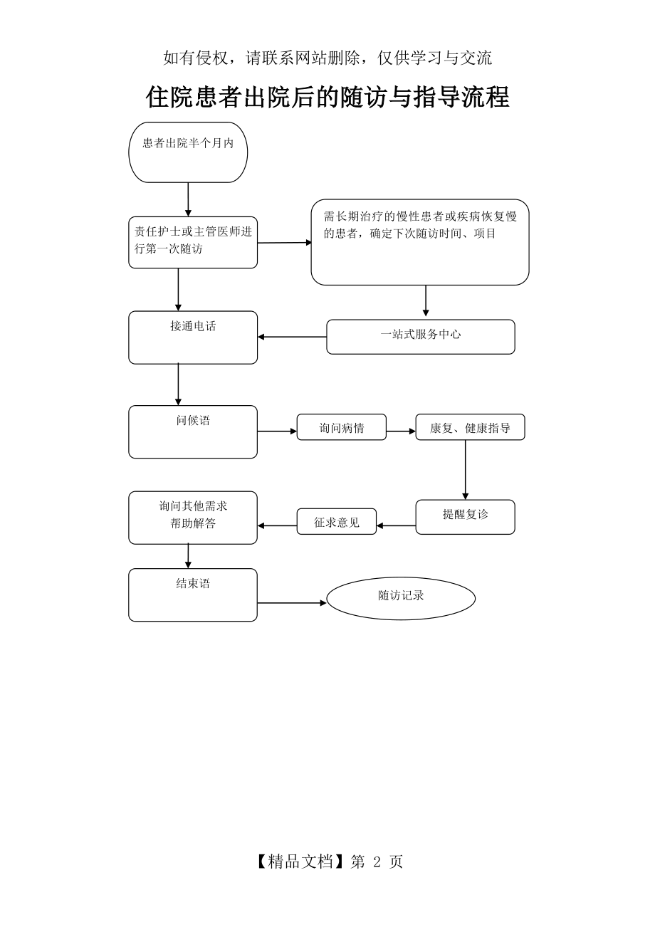 住院患者出院后的随访与指导流程图复习课程.doc_第2页