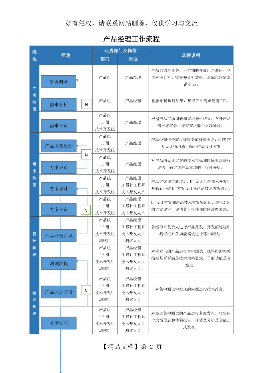 产品经理工作流程教学内容.doc_第2页