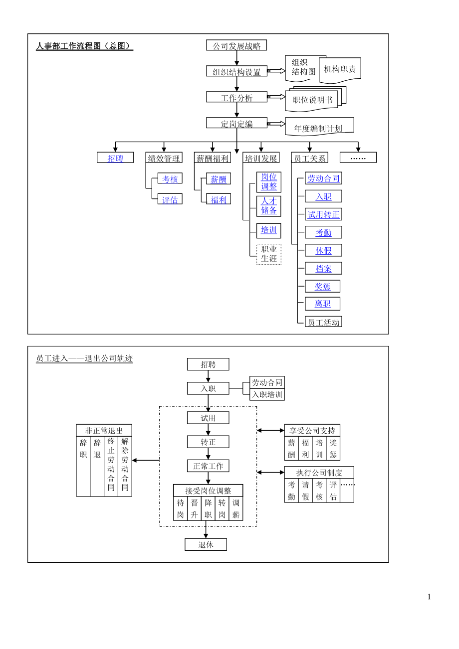 人力资源流程图复习课程.doc_第1页