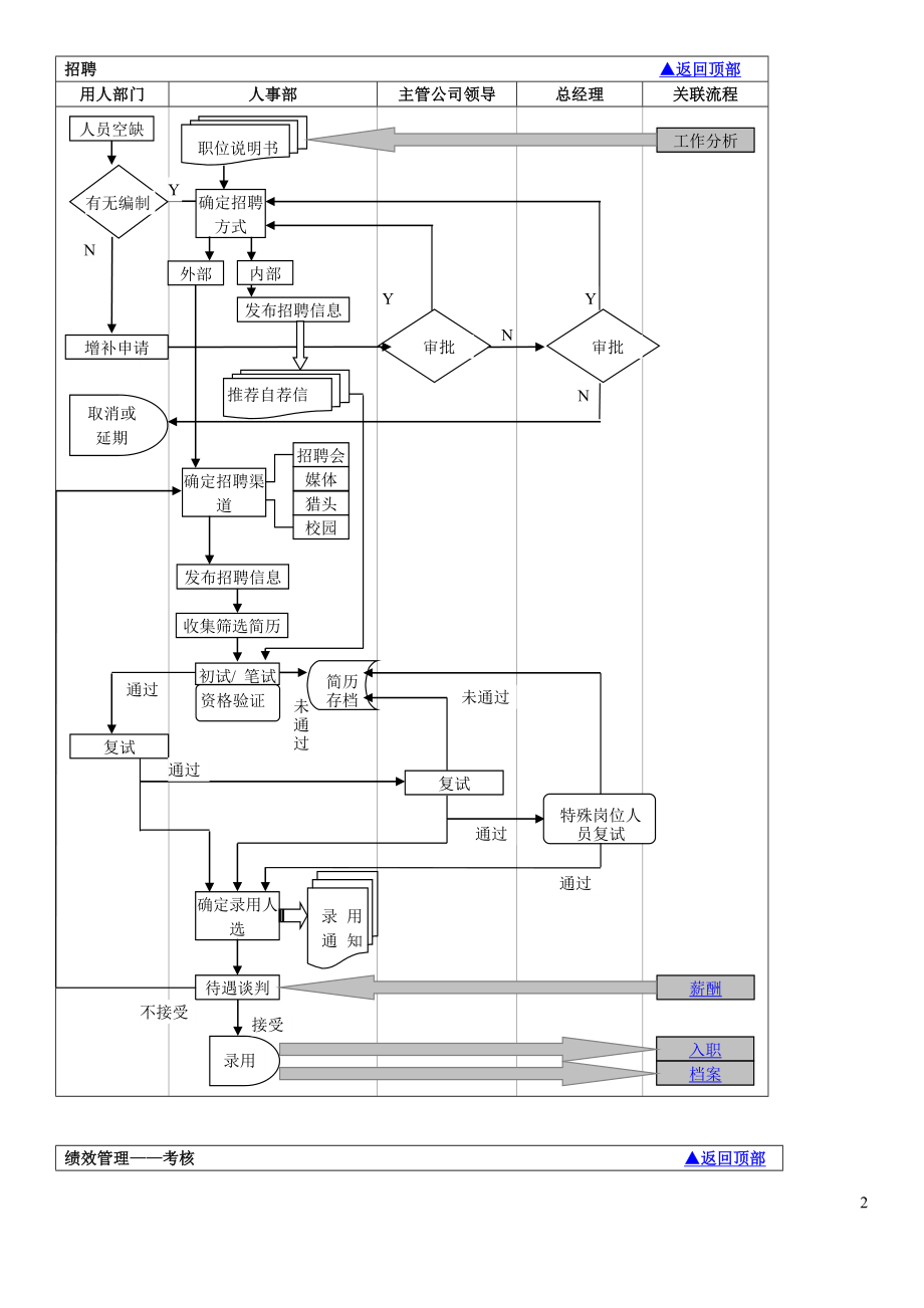 人力资源流程图复习课程.doc_第2页