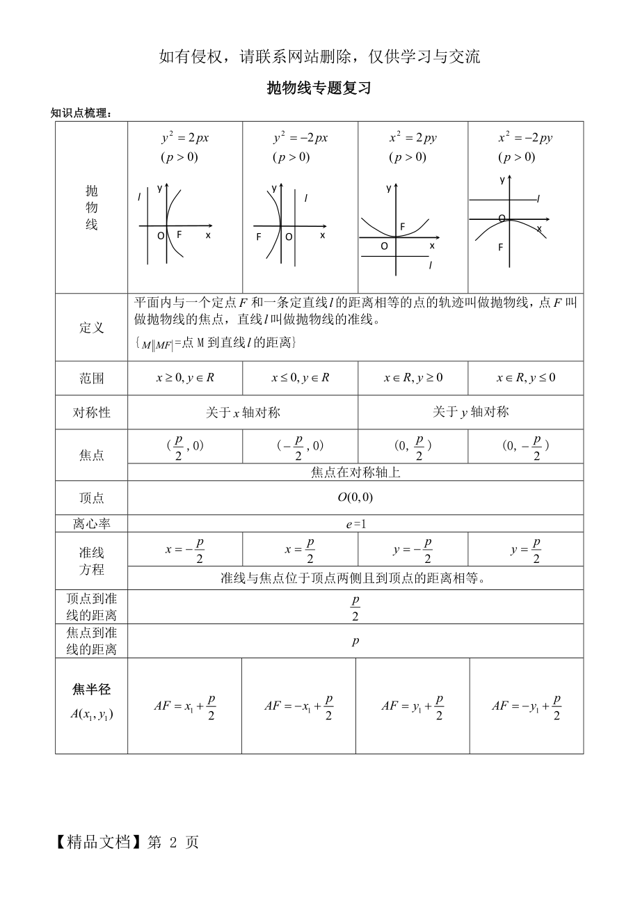 高中抛物线知识点归纳总结及练习试题及答案.doc_第2页