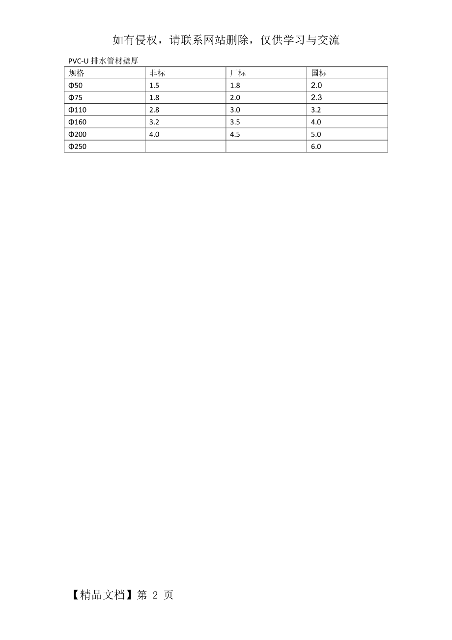 PVC-U排水管材壁厚复习进程.doc_第2页