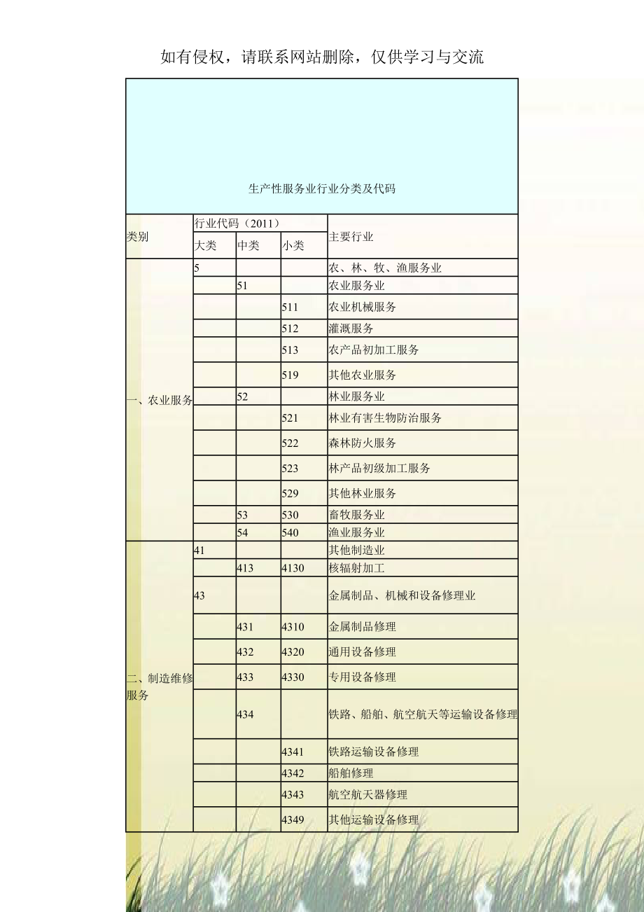 生产性服务业行业分类及代码.doc_第1页