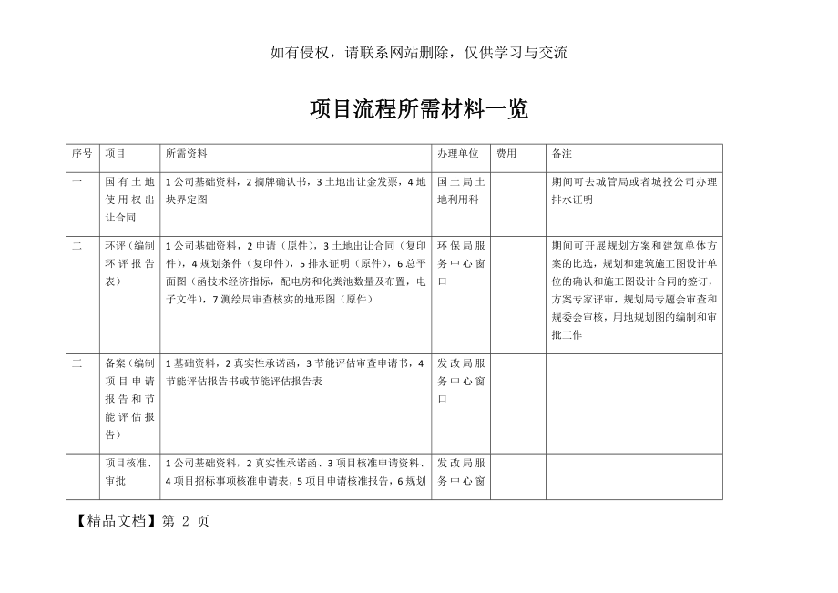 房地产开发项目流程所需材料一览14页word文档.doc_第2页