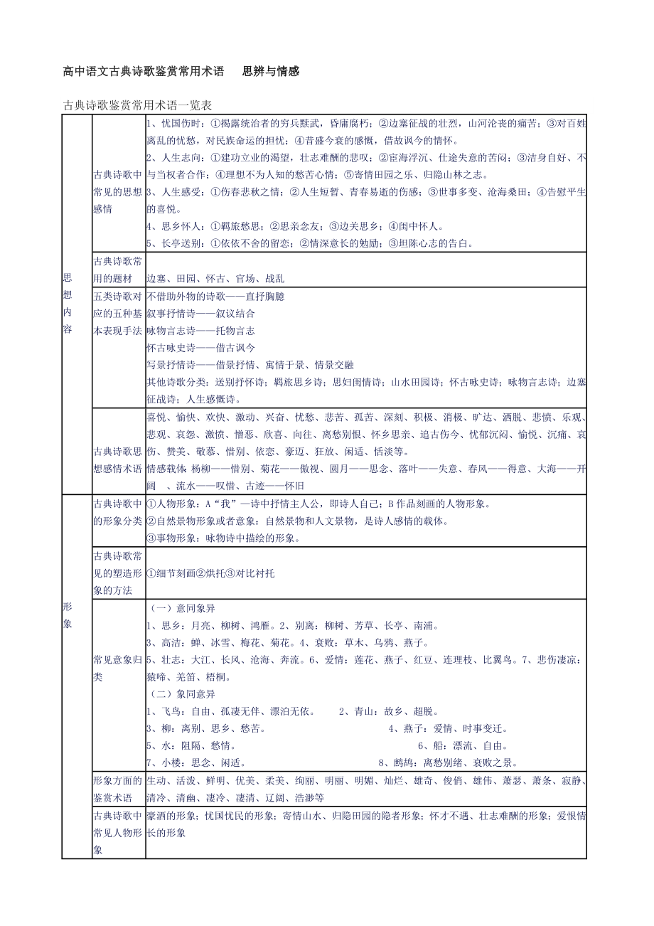 高中语文古典诗歌鉴赏常用术语 思辨与情感.doc_第1页