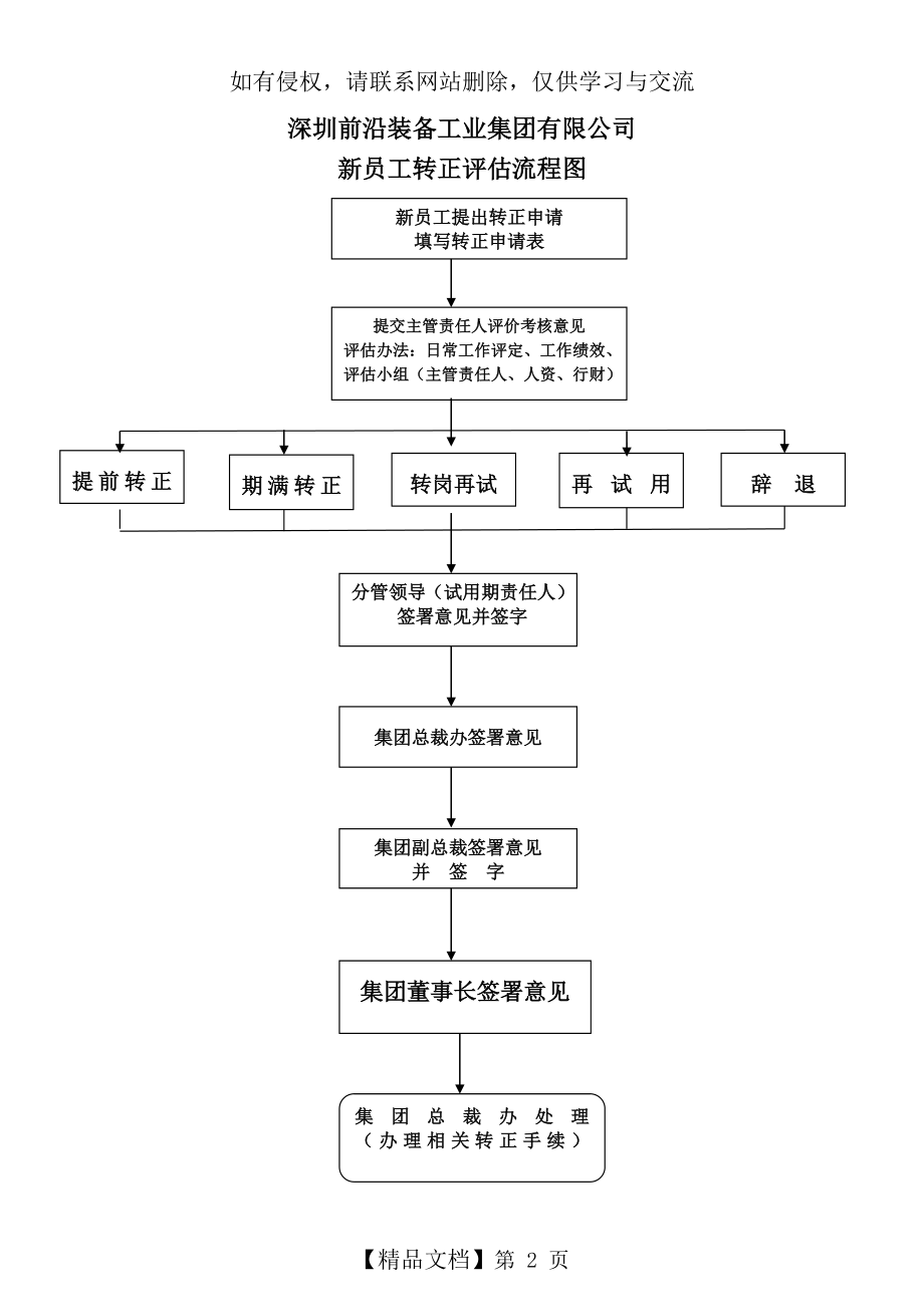 新员工转正流程图(正式).doc_第2页