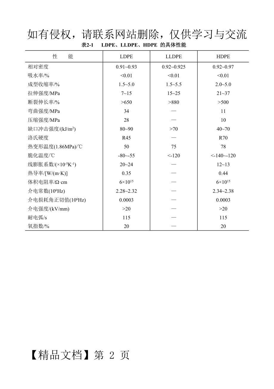 常用塑料物性-表格扫描(修订版)共24页word资料.doc_第2页