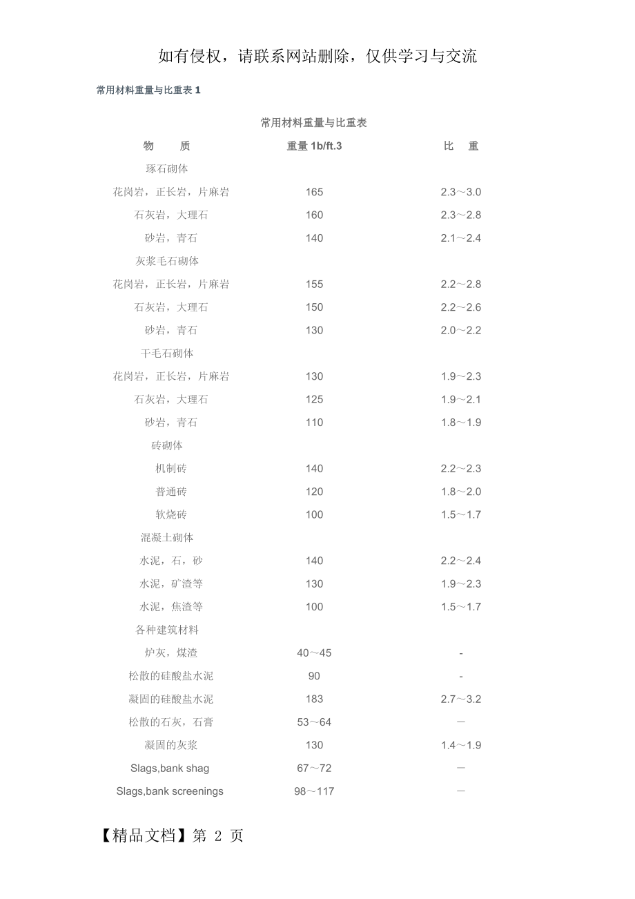 建筑材料重量与比重表精品文档5页.doc_第2页