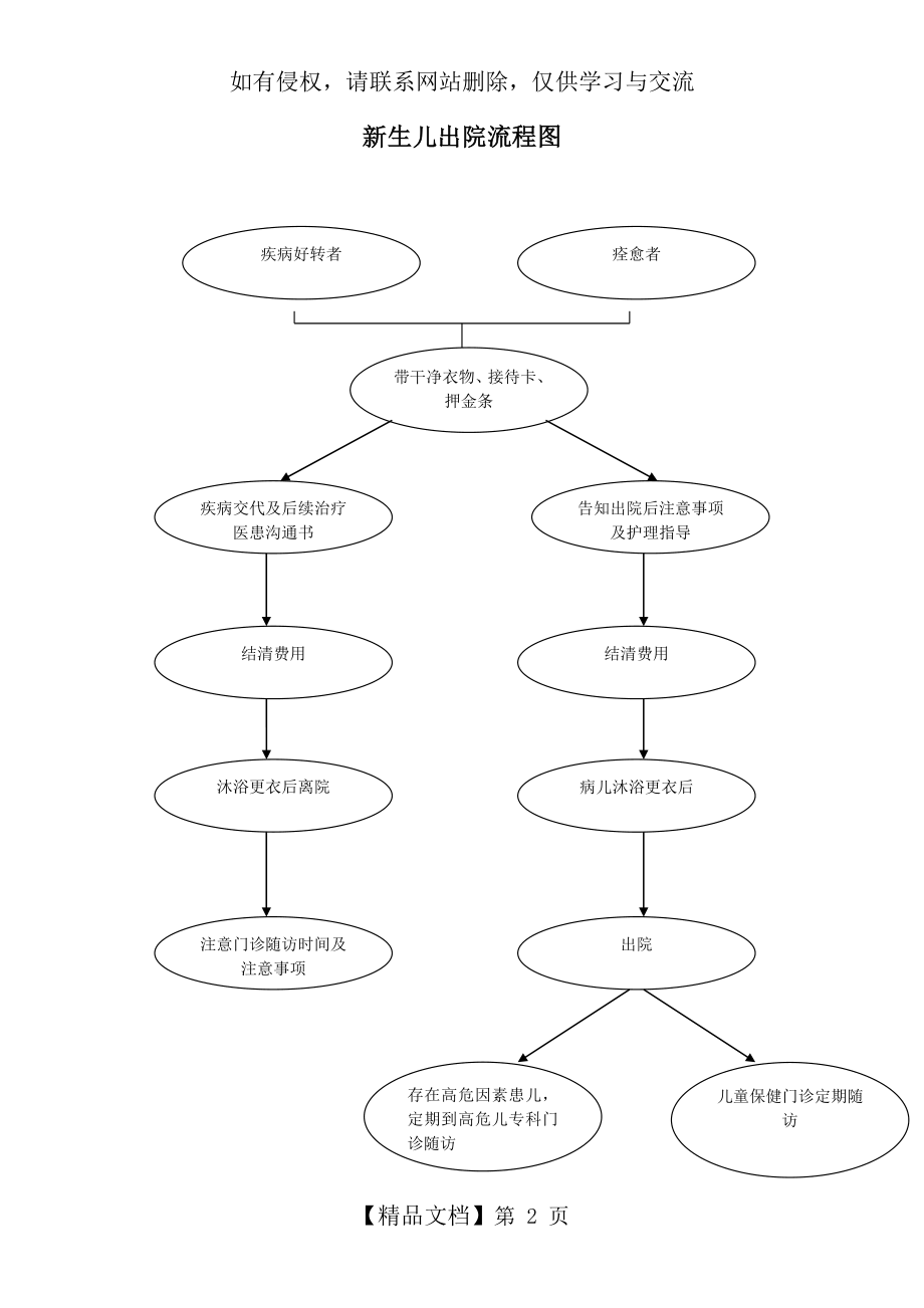 新生儿出院流程图.doc_第2页