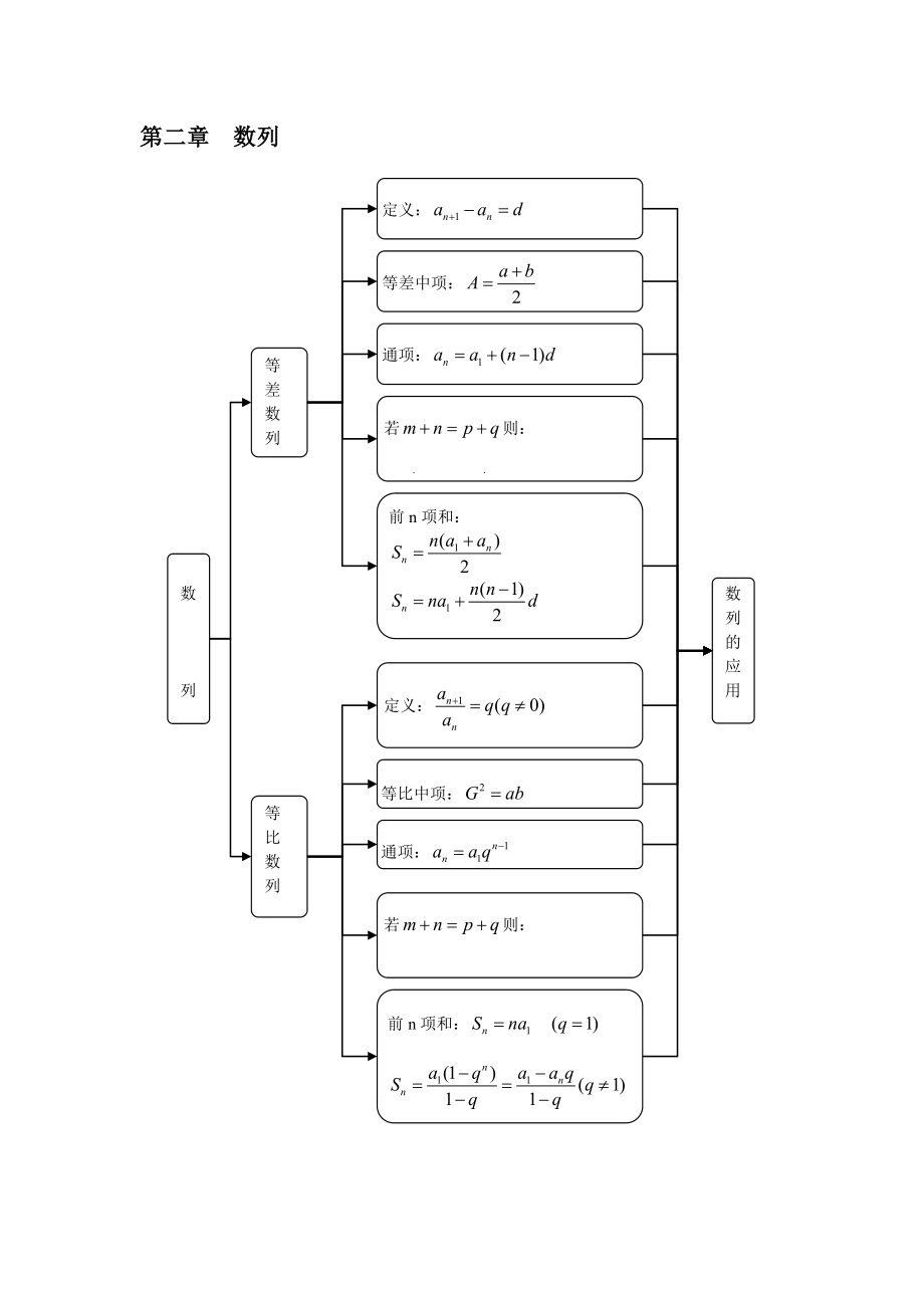 高中数学(必修5)知识结构框图04481.doc_第2页