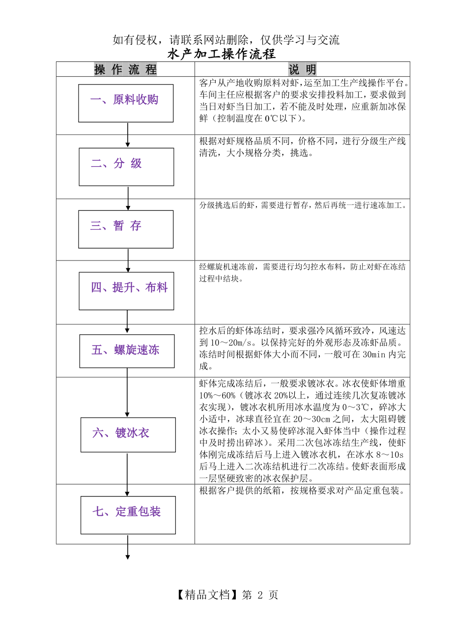 水产加工操作流程图.doc_第2页