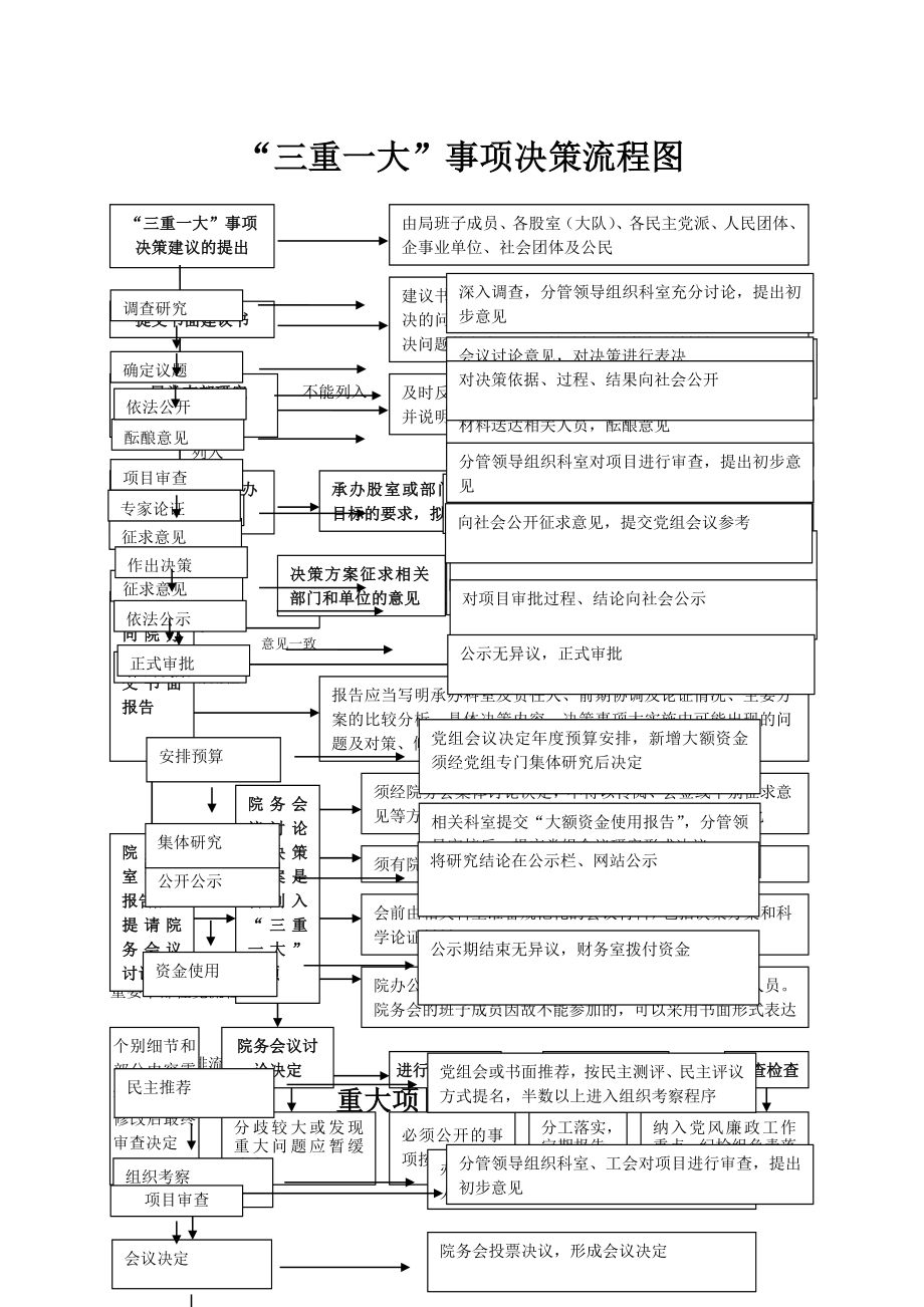 “三重一大”事项决策流程图知识讲解.doc_第2页