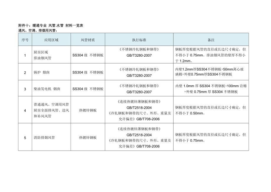 App101 暖通专业 风管.水管 材料一览表.doc_第1页