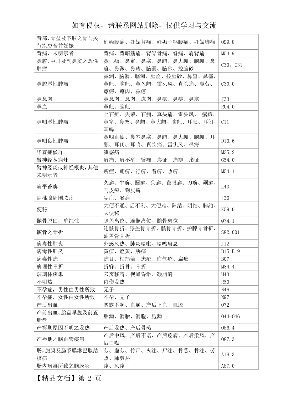 按西医首字母排序的中西医病名对照表(带ICD-10编码)-22页精选文档.doc_第2页