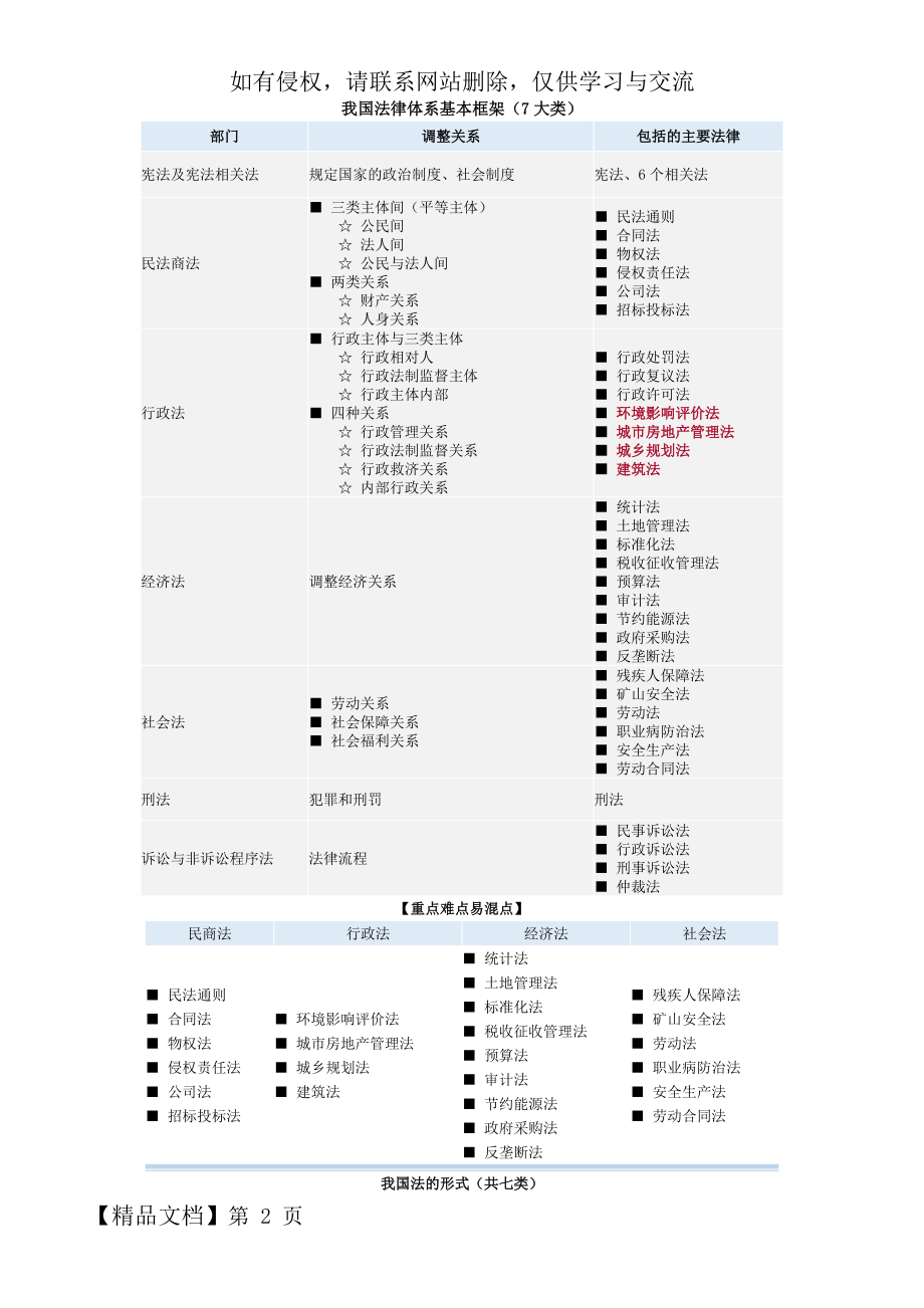 我国法律体系基本框架(图表总结)精品文档6页.doc_第2页