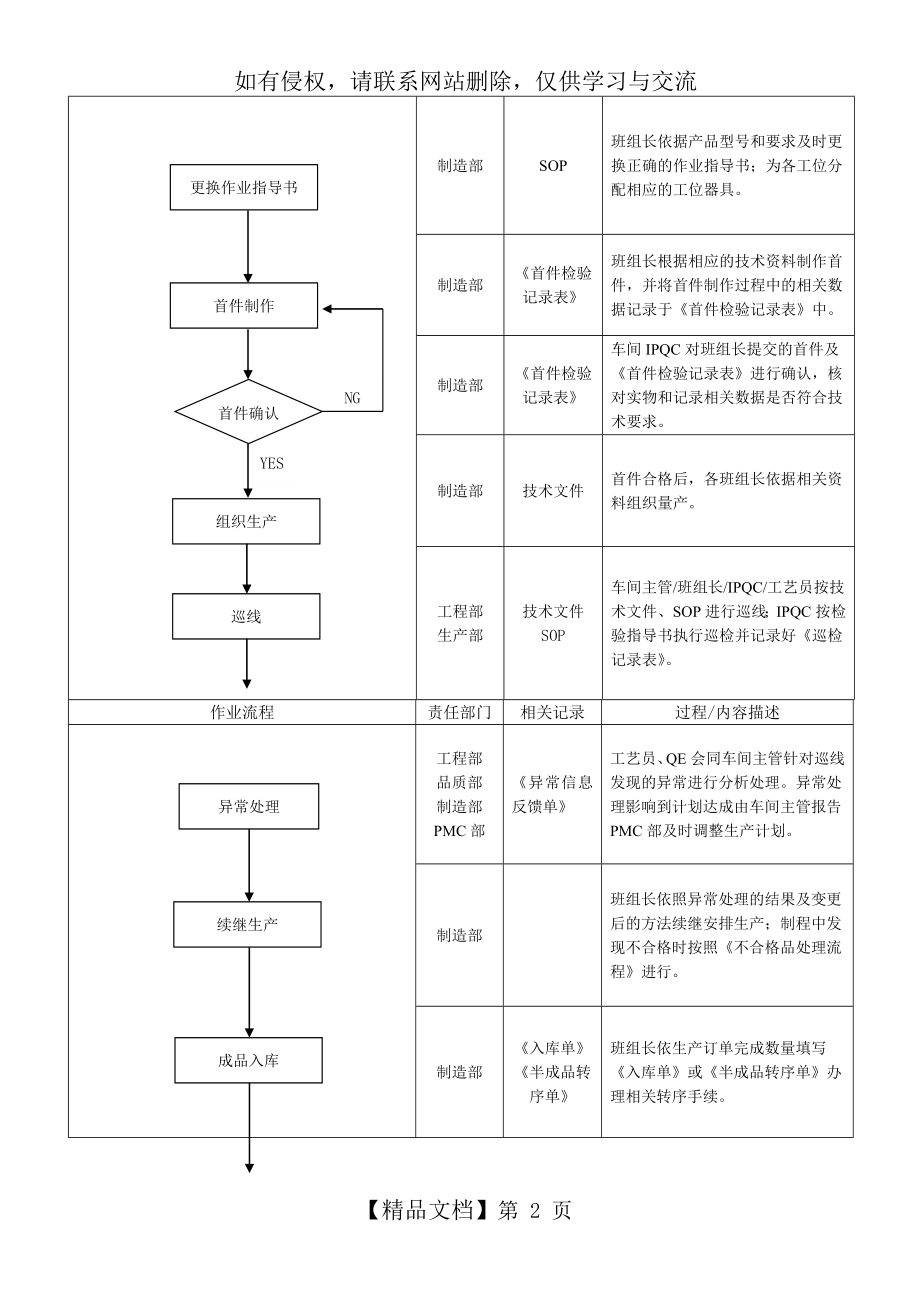 生产过程管理流程.doc_第2页