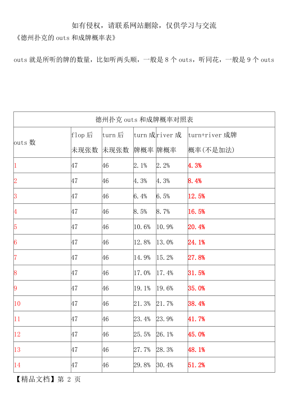 德州扑克的outs和成牌超赢速算概率表共5页word资料.doc_第2页