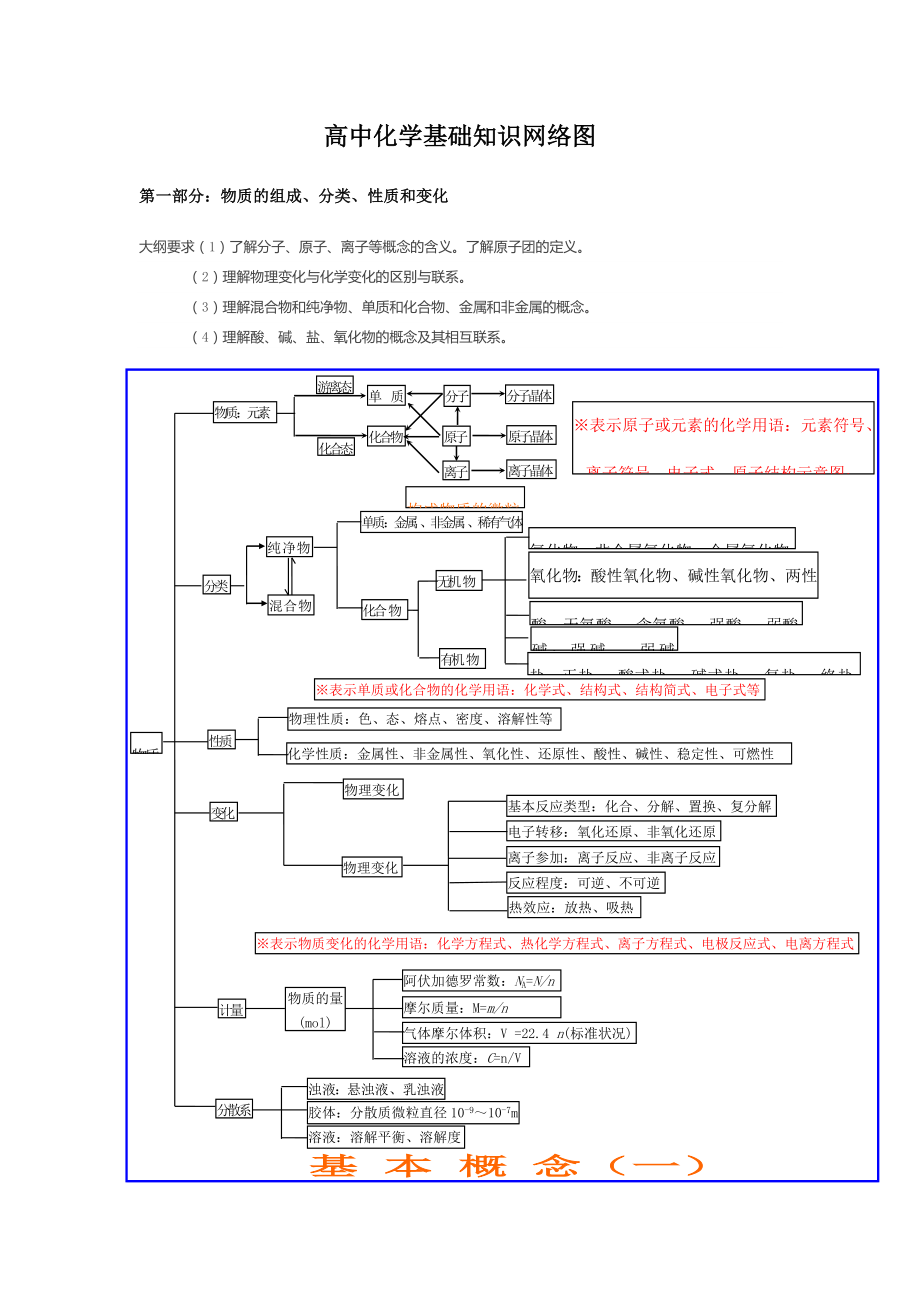 高中化学知识结构图04538.doc_第1页