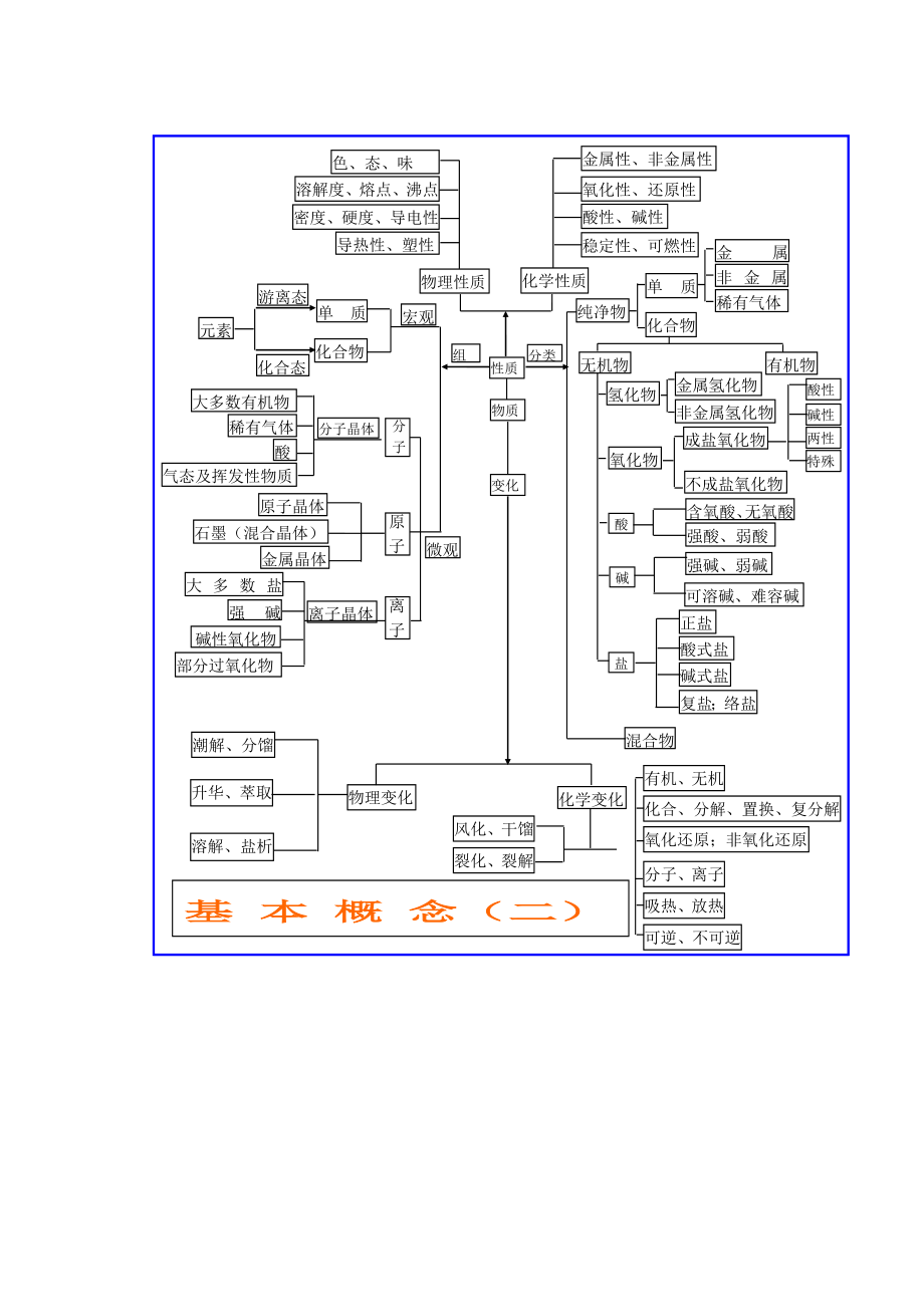 高中化学知识结构图04538.doc_第2页