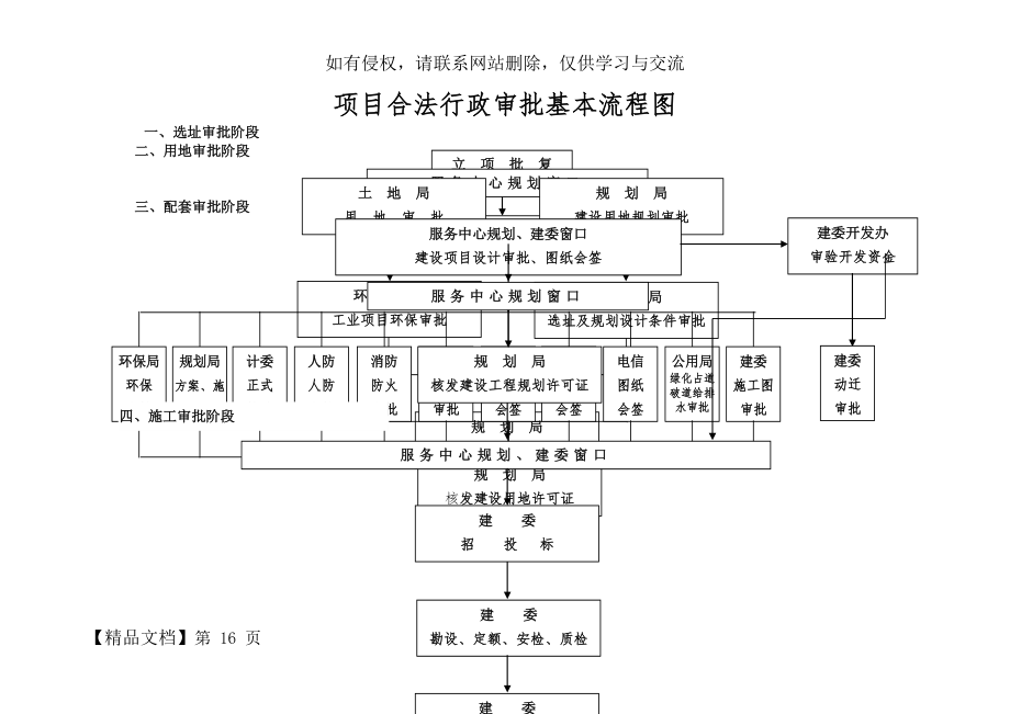 建设项目行政审批基本流程图2页word文档.doc_第2页